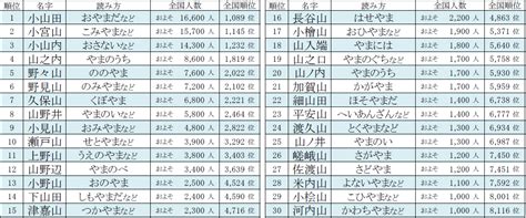 山名字|「山」を含む名字（苗字）ランキング